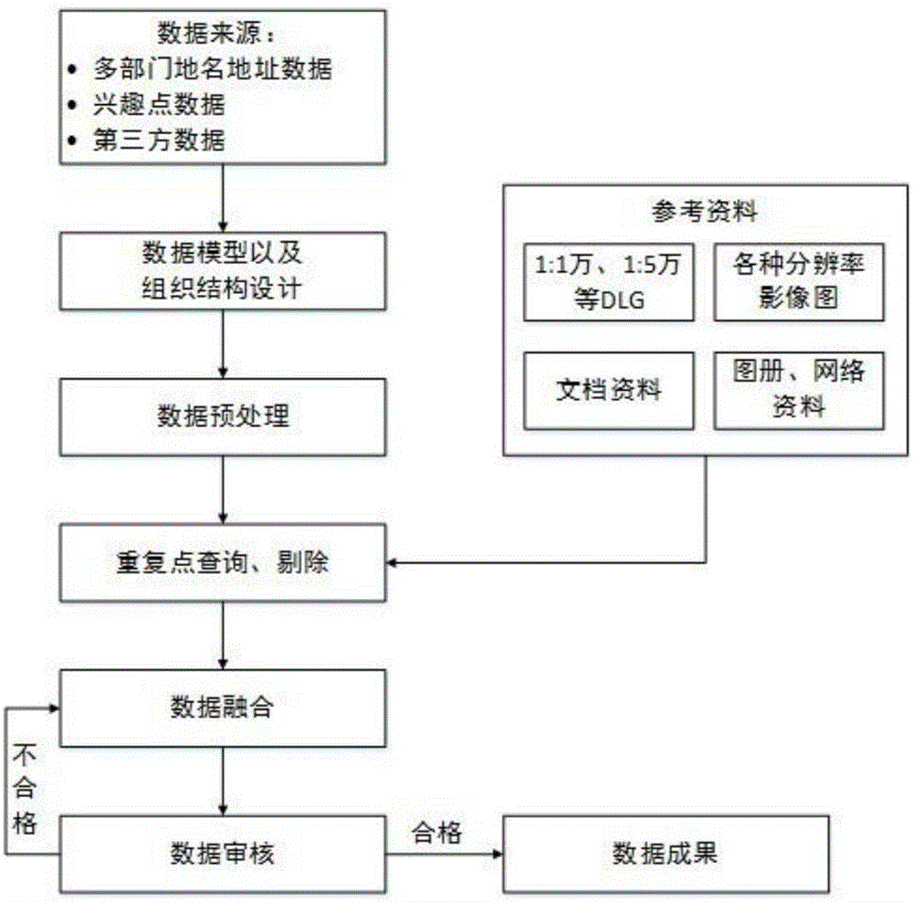 Multisource data-based place name and address data integration method and system