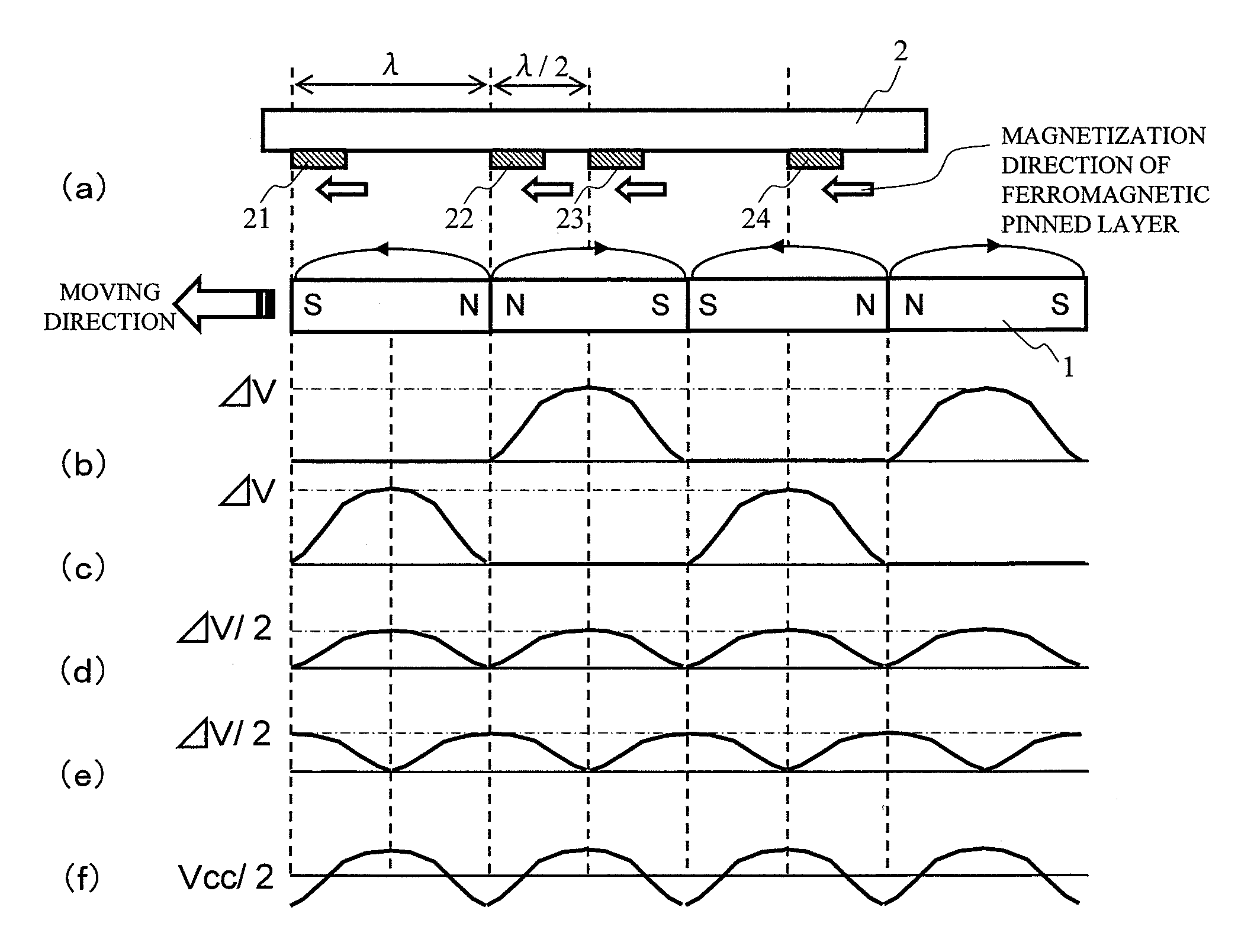 Magnetic encoder having a stable output property with unsaturated magnetic sensor