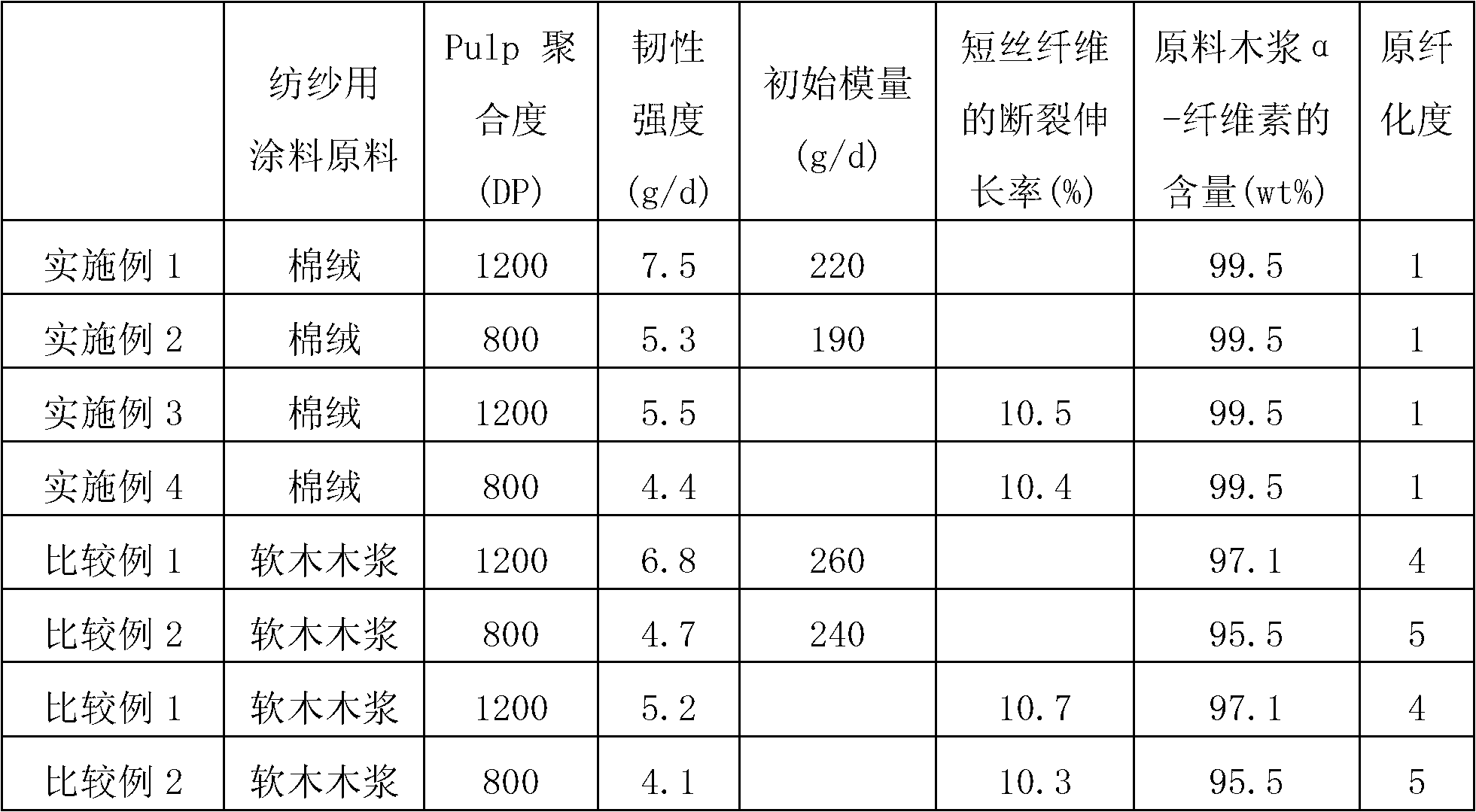 Dope for spinning lyocell, method for preparing a lyocell filament fiber using same, and method for preparing a lyocell staple fiber using same