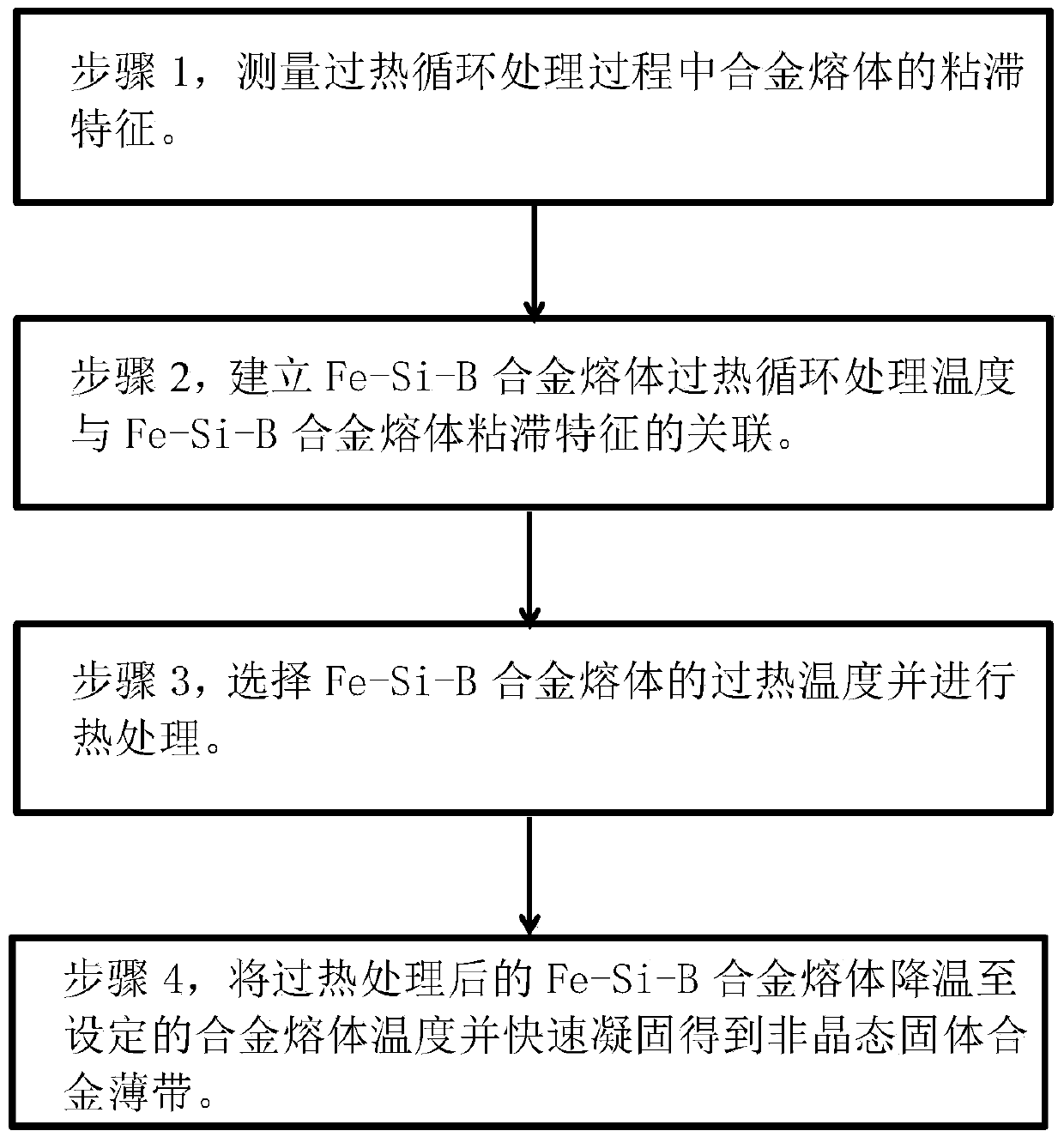 A kind of process method for improving the amorphous forming ability of alloy melt