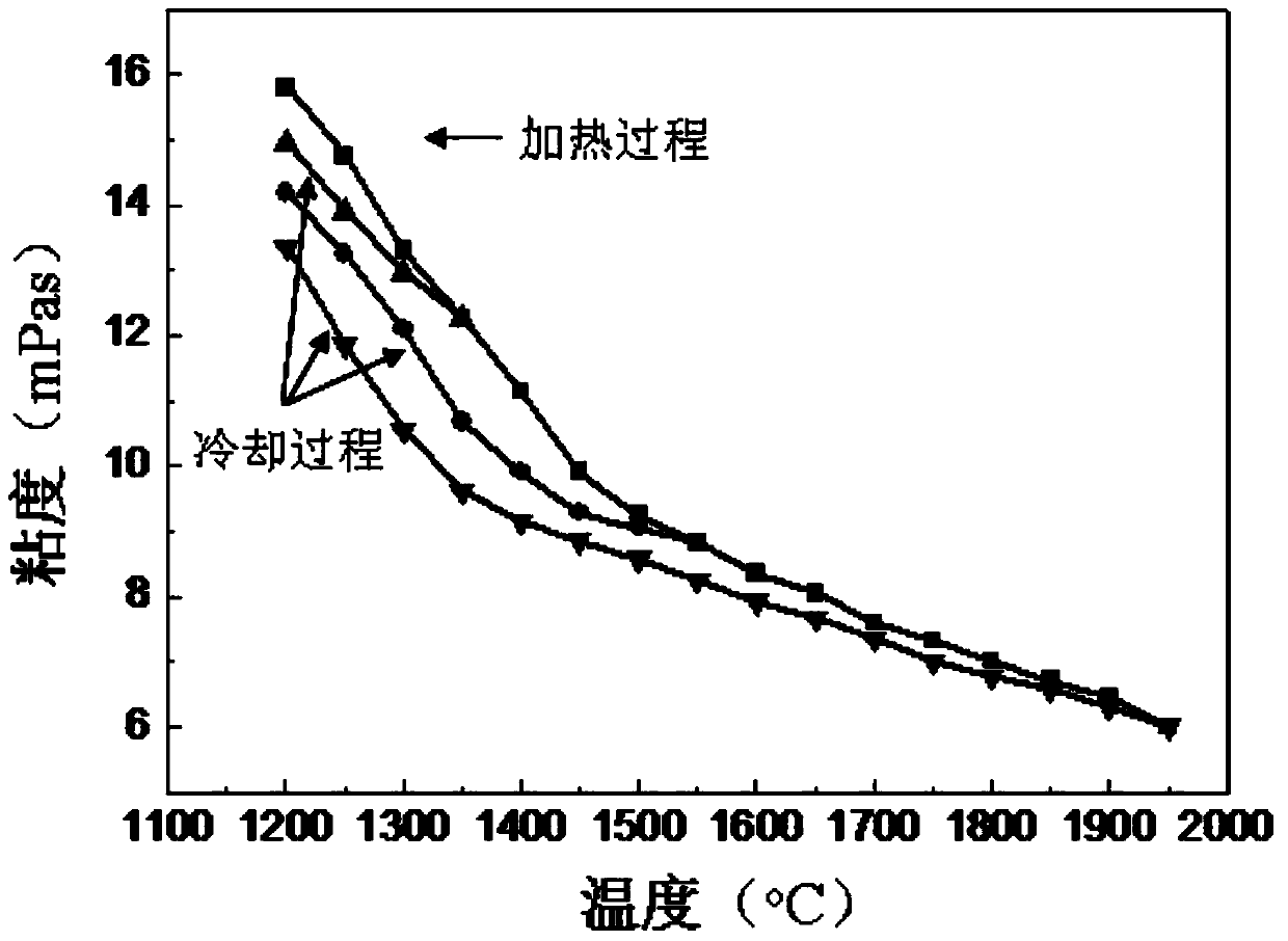 A kind of process method for improving the amorphous forming ability of alloy melt