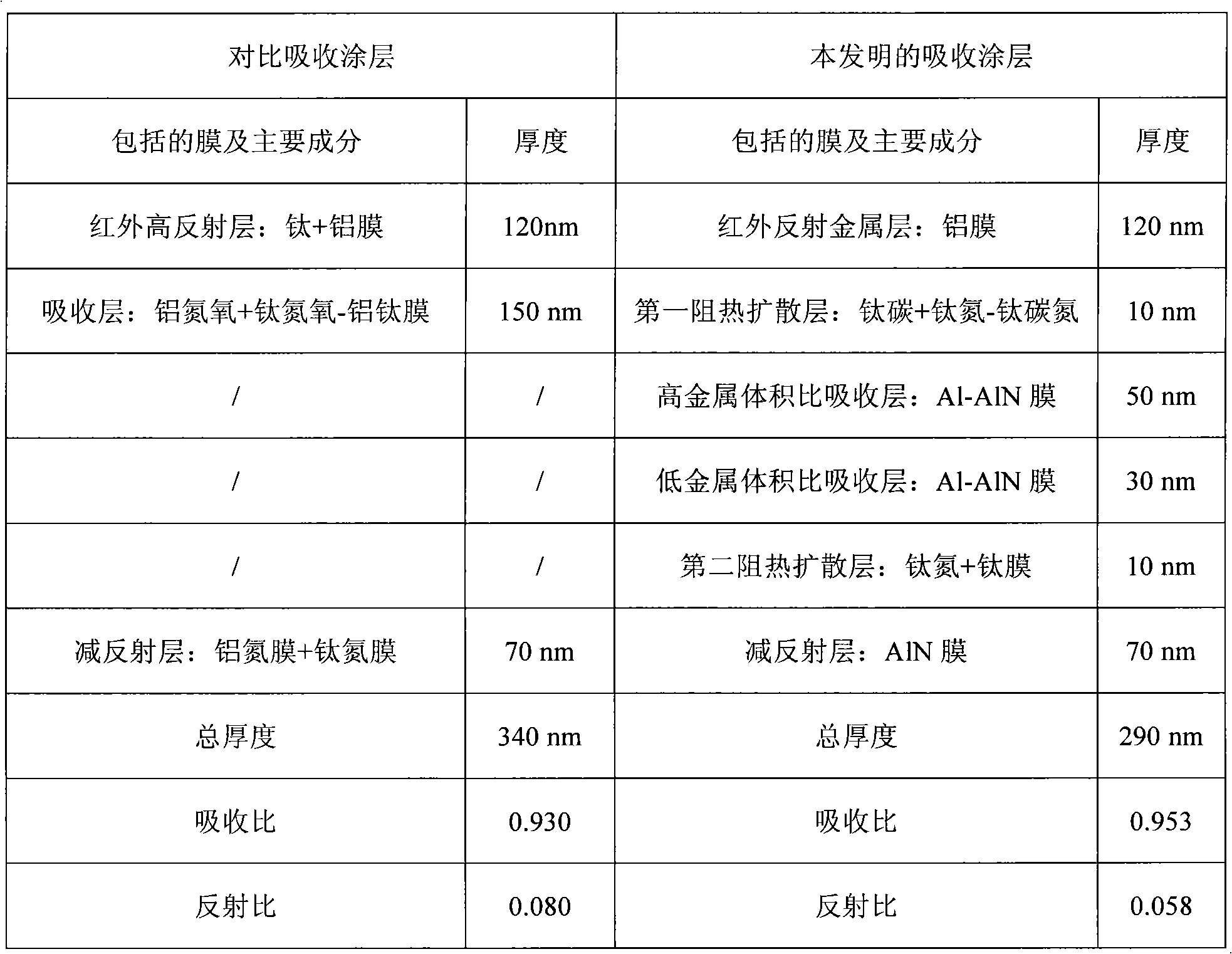 Solar selective absorption coating and preparing method thereof