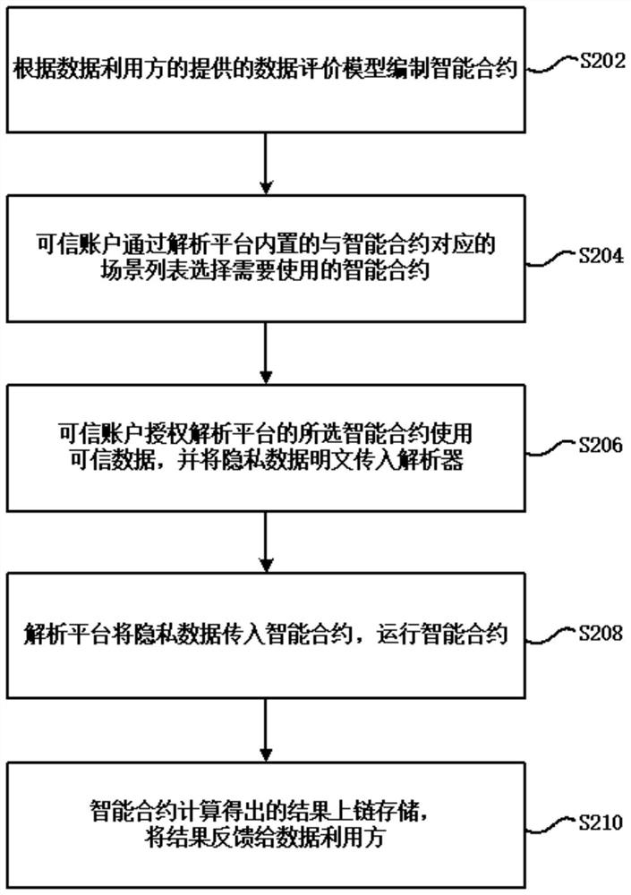 Private data analysis method based on block chain and computer readable storage medium