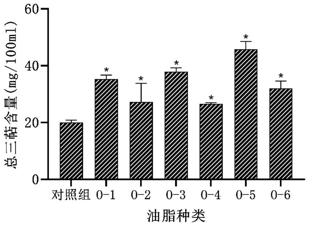 Application of Edible Vegetable Oil in Improving Poria Triterpene Content in Poria Mycelia