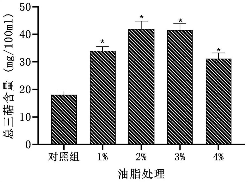 Application of Edible Vegetable Oil in Improving Poria Triterpene Content in Poria Mycelia