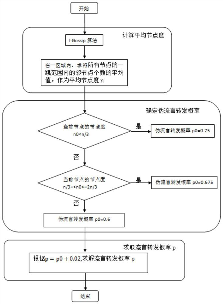 Improved Gossip routing method and device based on average node degree in ad hoc network