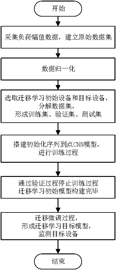 Non-invasive load monitoring method based on equipment transfer learning