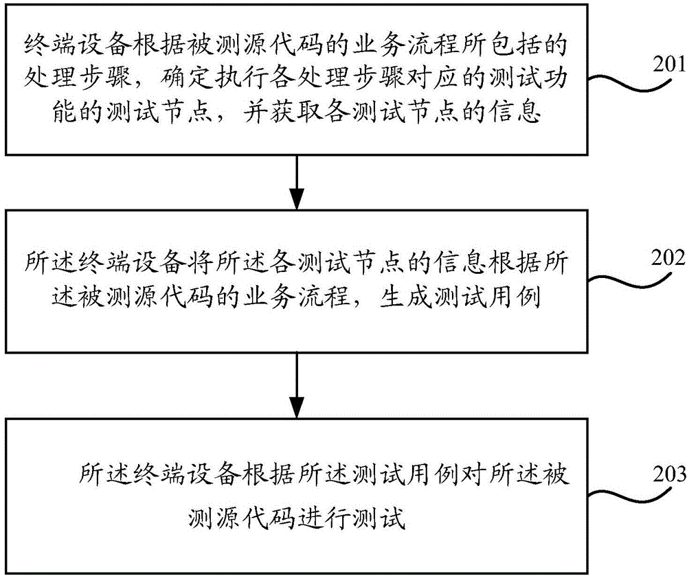 Test method and terminal equipment