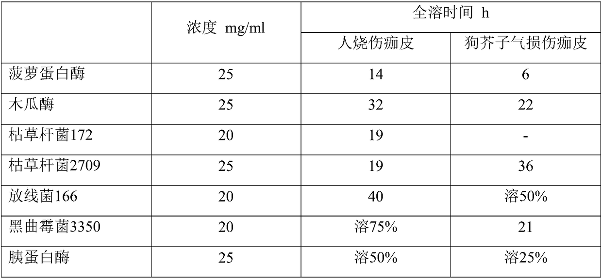 Compound bromelain ointment and preparation method thereof