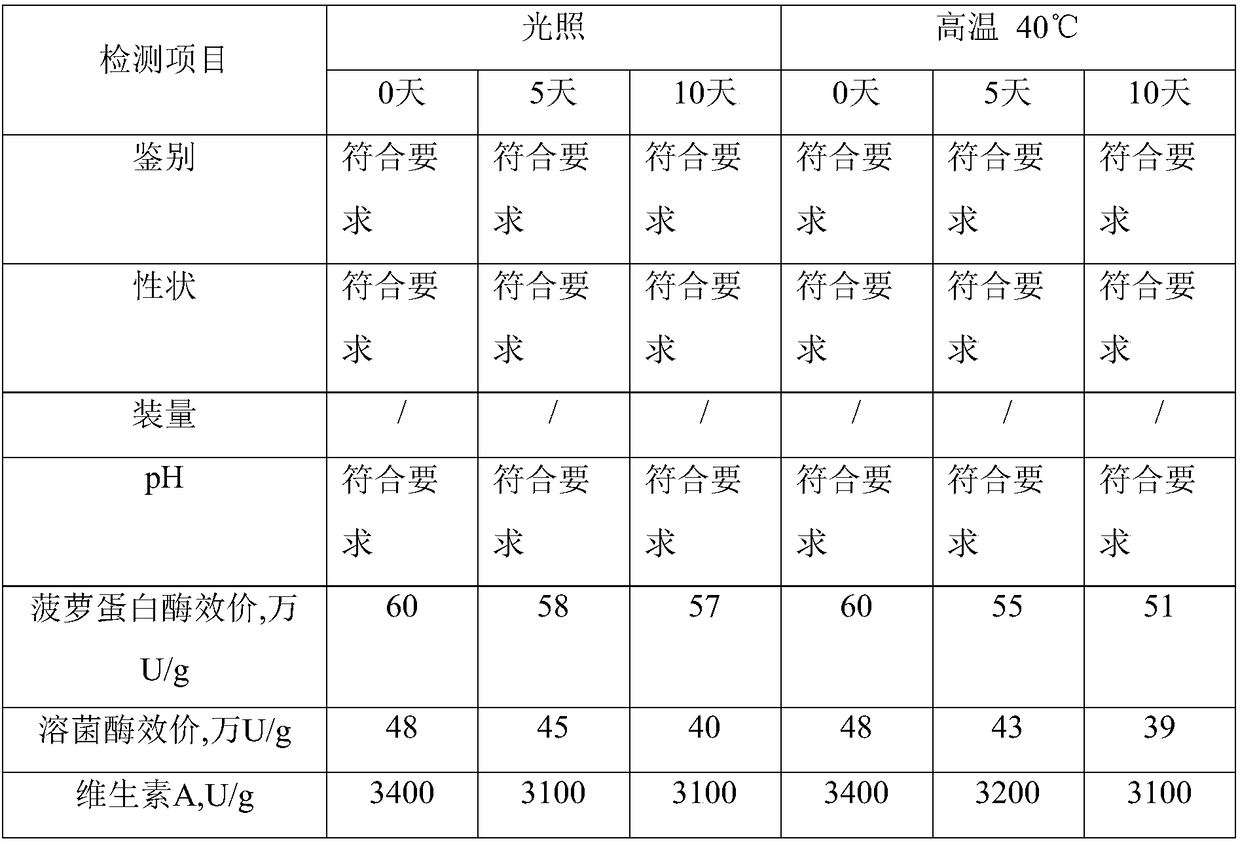 Compound bromelain ointment and preparation method thereof