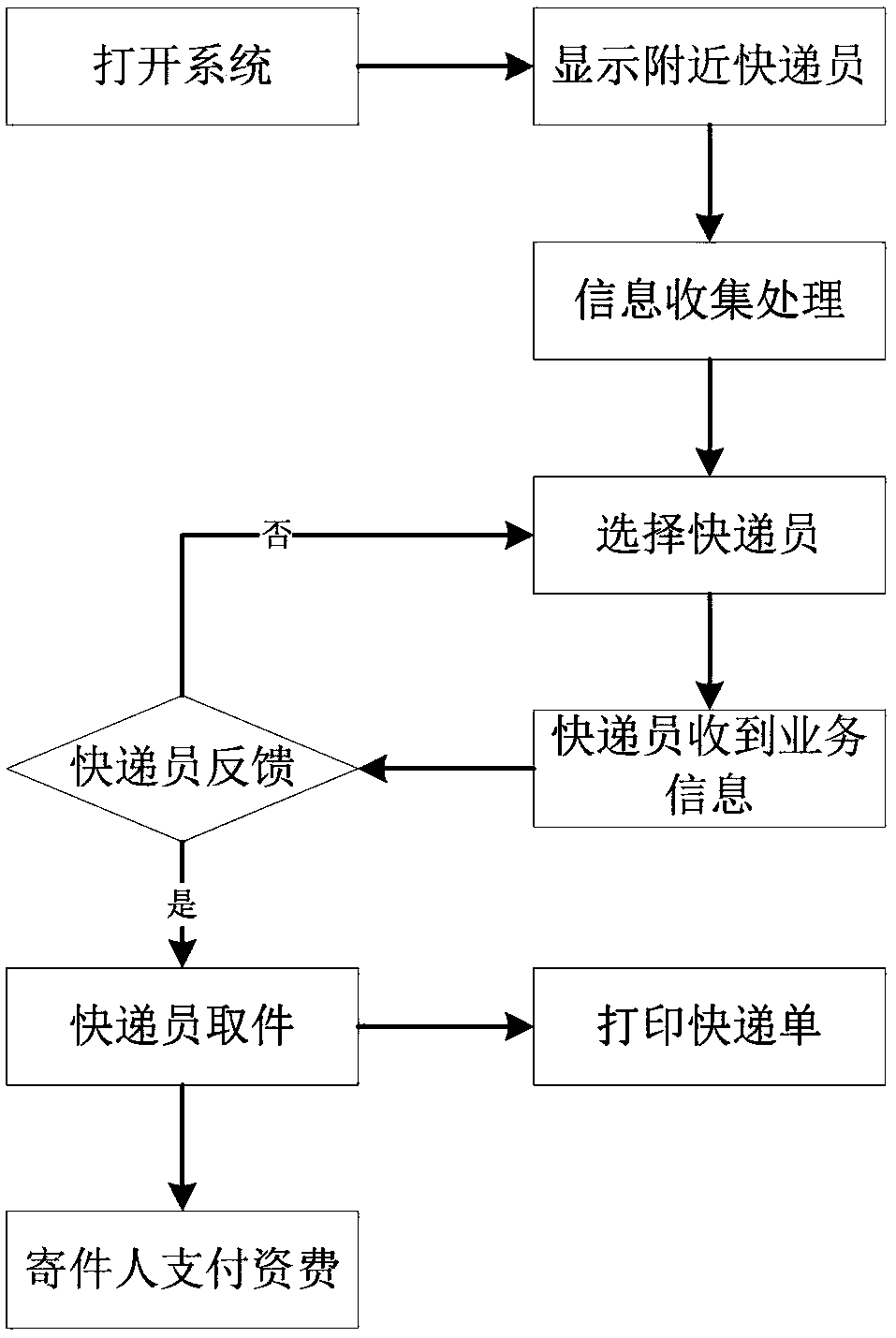 Mailing and pickup method based on mobile terminals