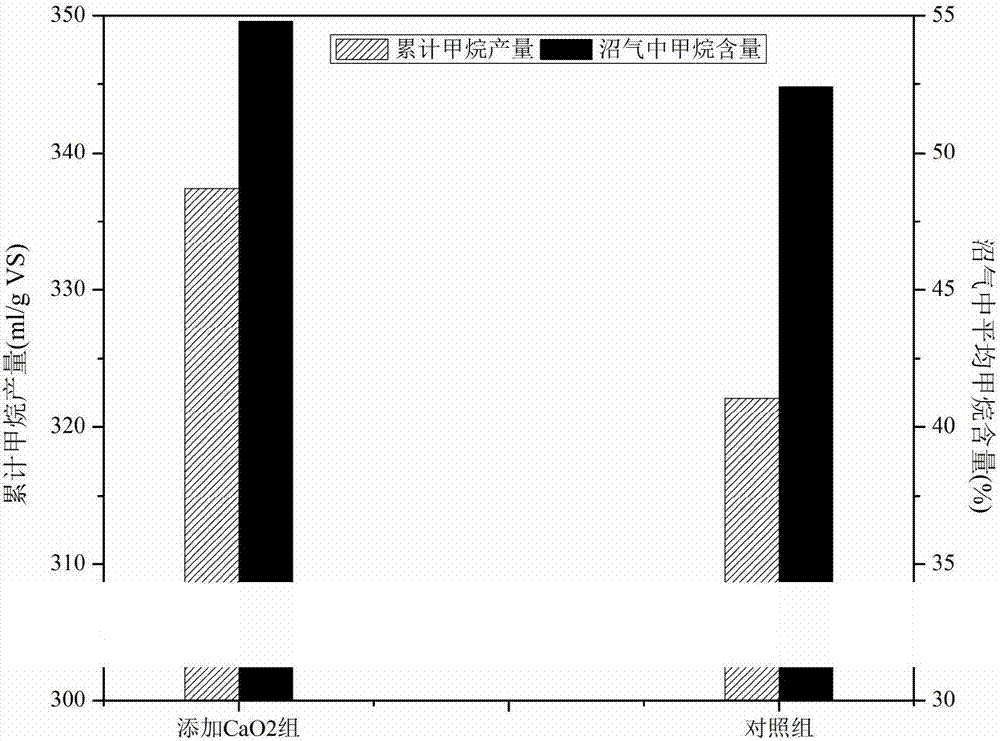 Method for improving efficiency of methane production through anaerobic fermentation and methane content in biogas