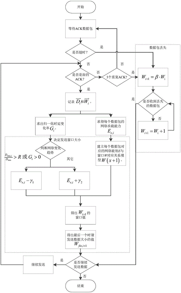 Transmission method based on learning energy-efficiency model