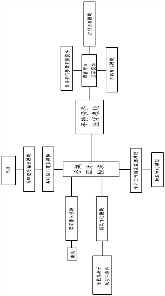 Vehicle-mounted fragrance system