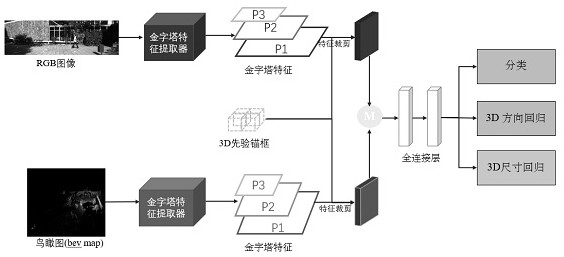 Multi-scale three-dimensional target detection method based on feature pyramid network