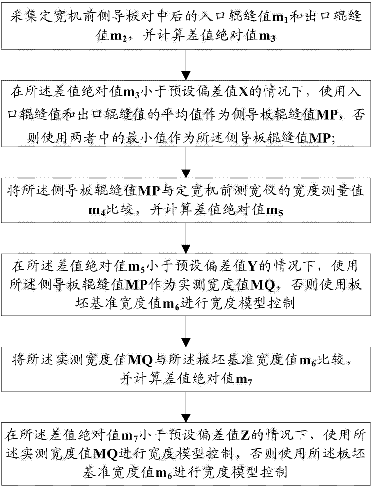 A Method of Width Model Control Using Roll Gap Value of Side Guide Plate