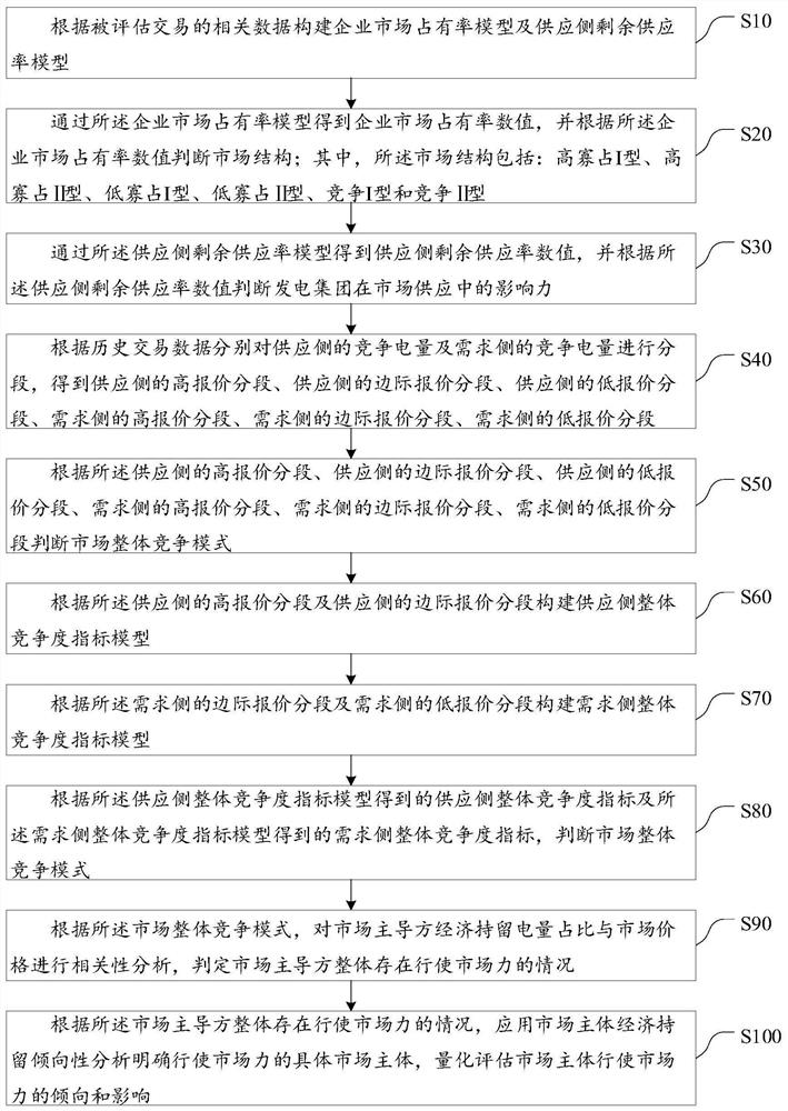 Method for evaluating market power after electricity market transaction