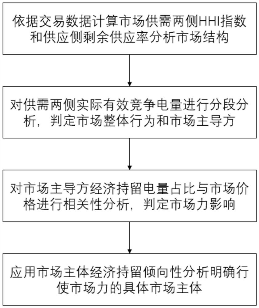 Method for evaluating market power after electricity market transaction