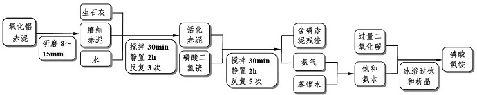 Method for Carbon Sequestration in High Alkaline Alumina Red Mud