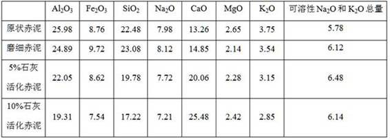 Method for Carbon Sequestration in High Alkaline Alumina Red Mud