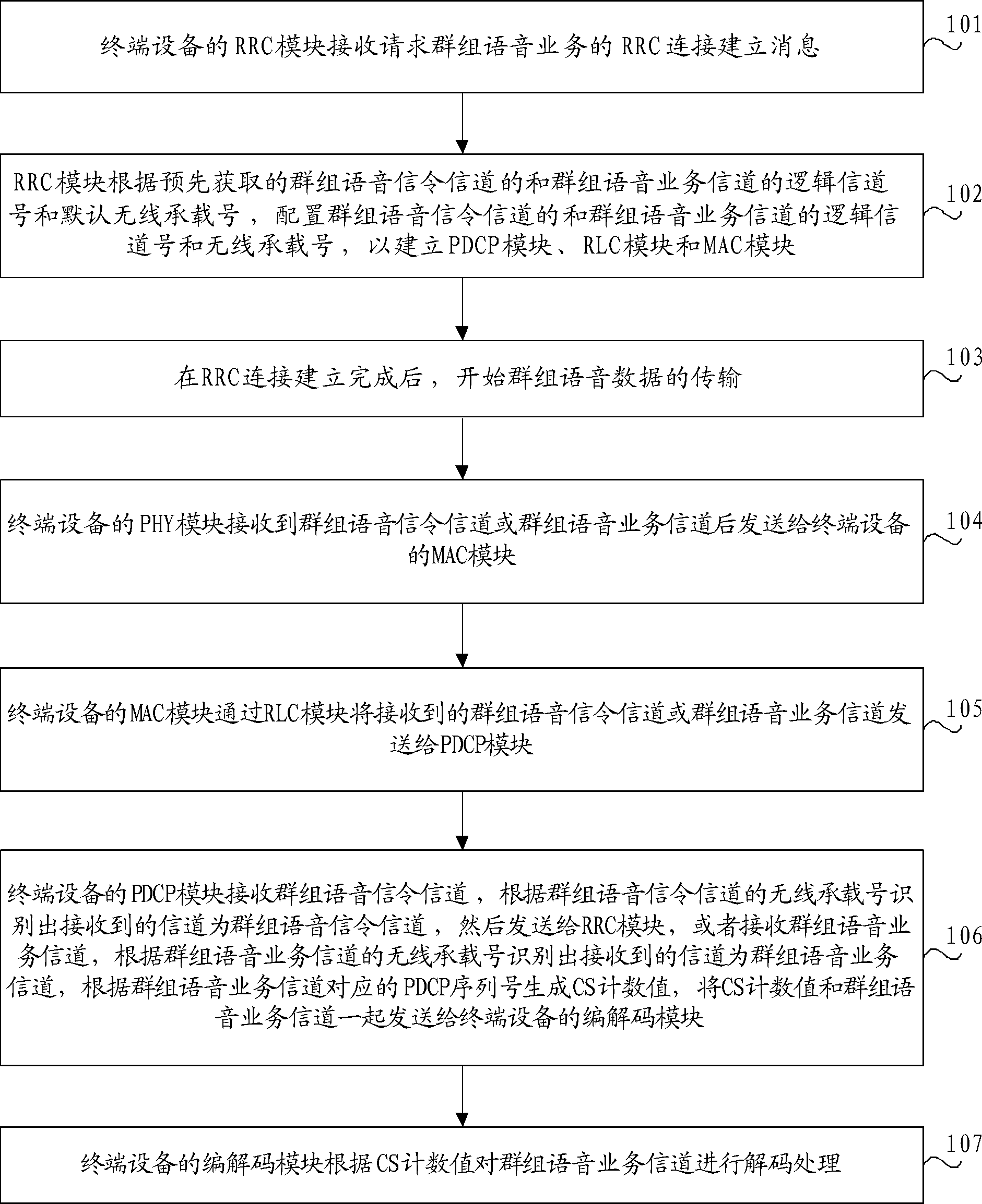 Method and system for group voice data processing and terminal device