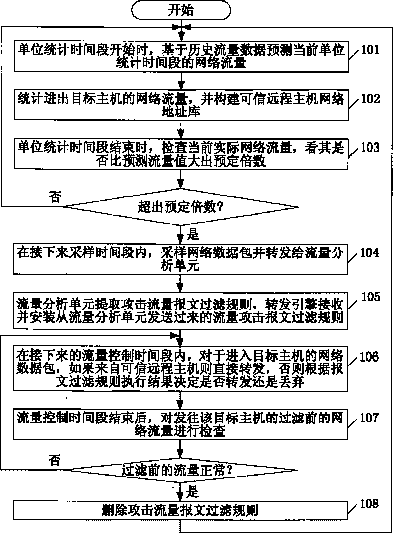 Flow control device and method based on flow prediction and trusted network address learning