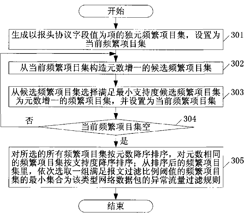 Flow control device and method based on flow prediction and trusted network address learning