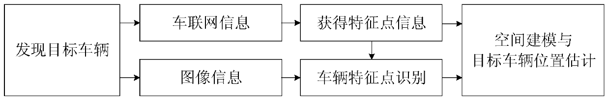 A monocular vision vehicle distance measurement method using the Internet of Vehicles to obtain the characteristics of the vehicle in front