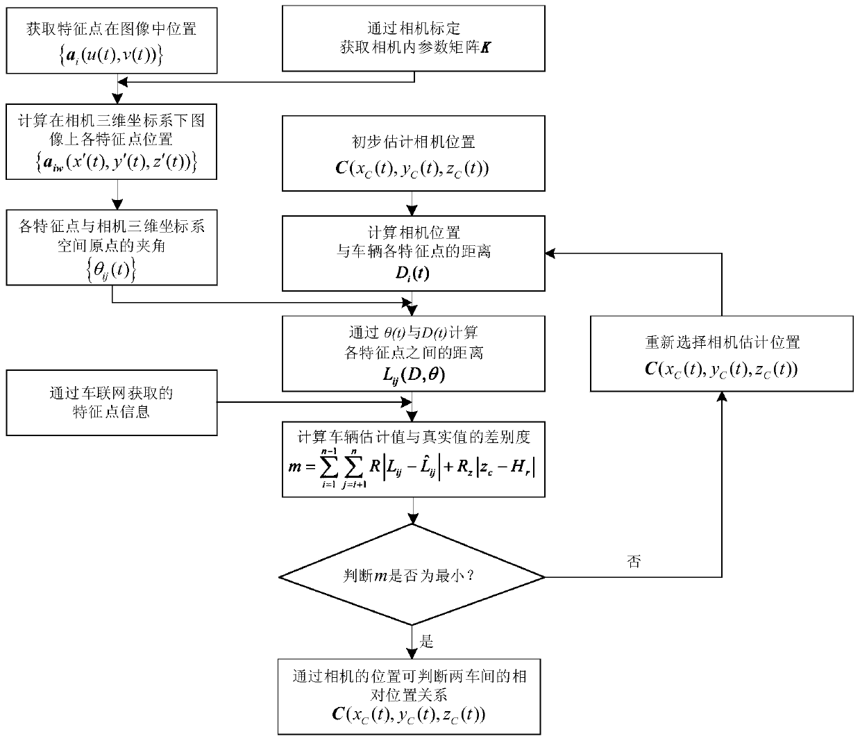 A monocular vision vehicle distance measurement method using the Internet of Vehicles to obtain the characteristics of the vehicle in front