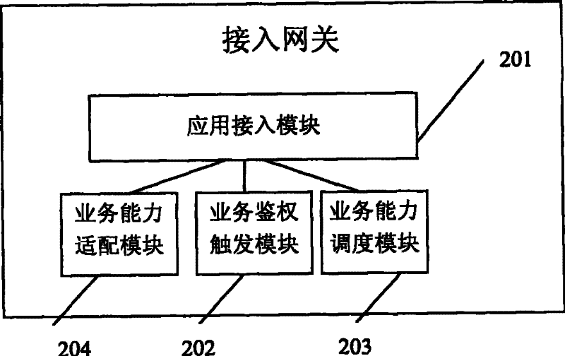 Wideband service network application access method, access system and access gateway