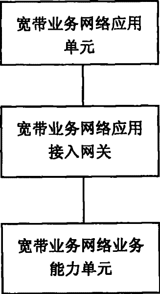 Wideband service network application access method, access system and access gateway