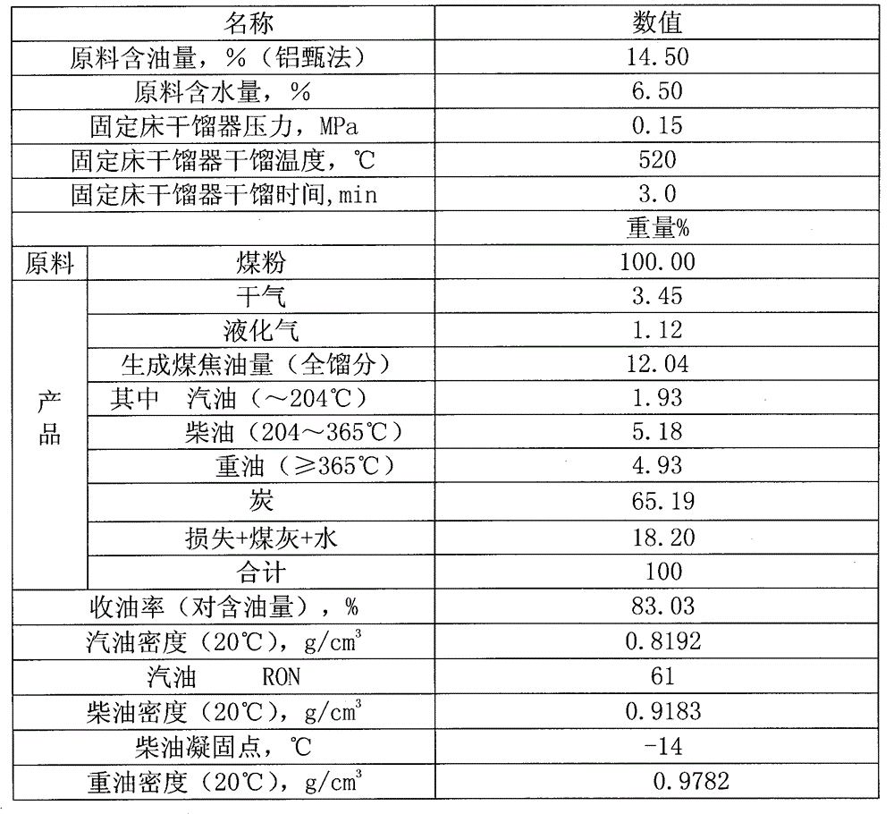 Coal destructive distillation method and apparatus