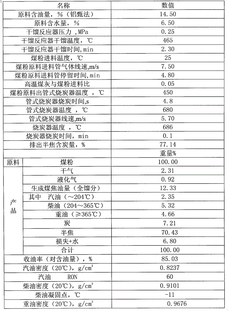 Coal destructive distillation method and apparatus