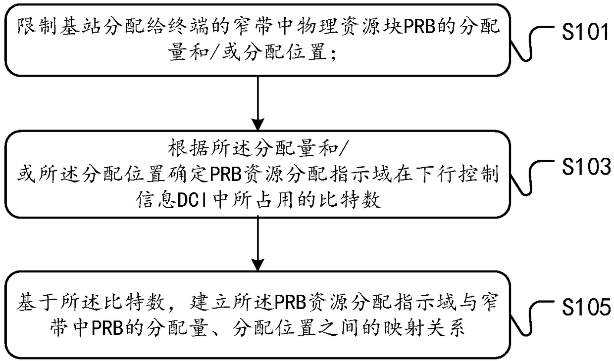 Resource allocation indication method and device, base station and terminal