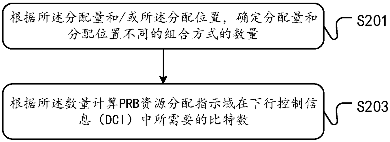 Resource allocation indication method and device, base station and terminal