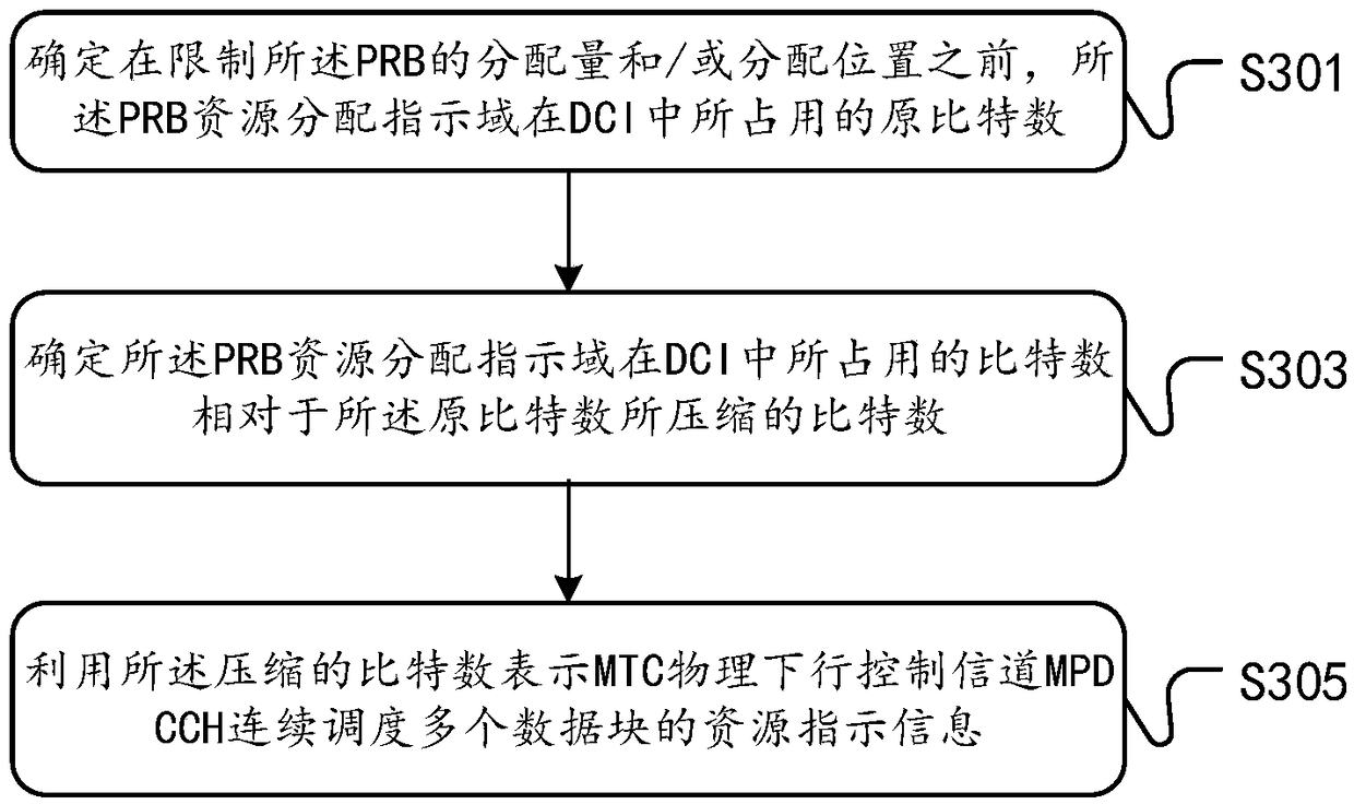 Resource allocation indication method and device, base station and terminal