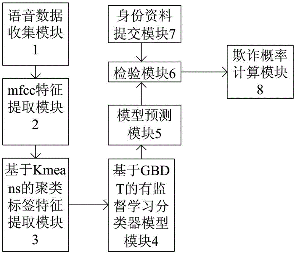 Fraud prevention system and method capable of identifying gender and age based on voiceprints