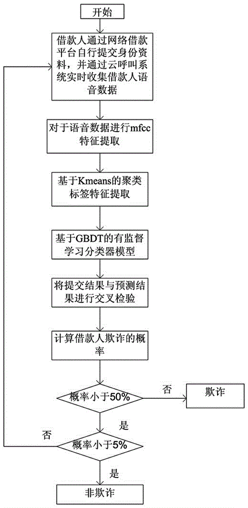 Fraud prevention system and method capable of identifying gender and age based on voiceprints