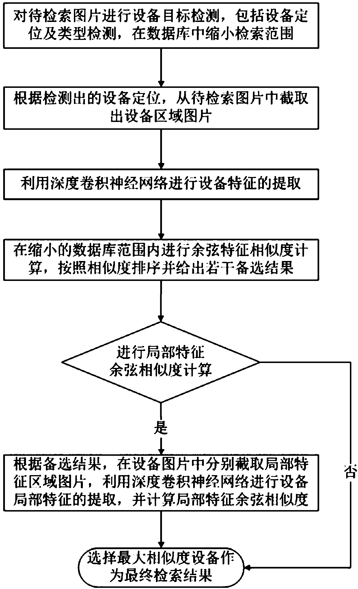 Power equipment retrieval method based on deep learning