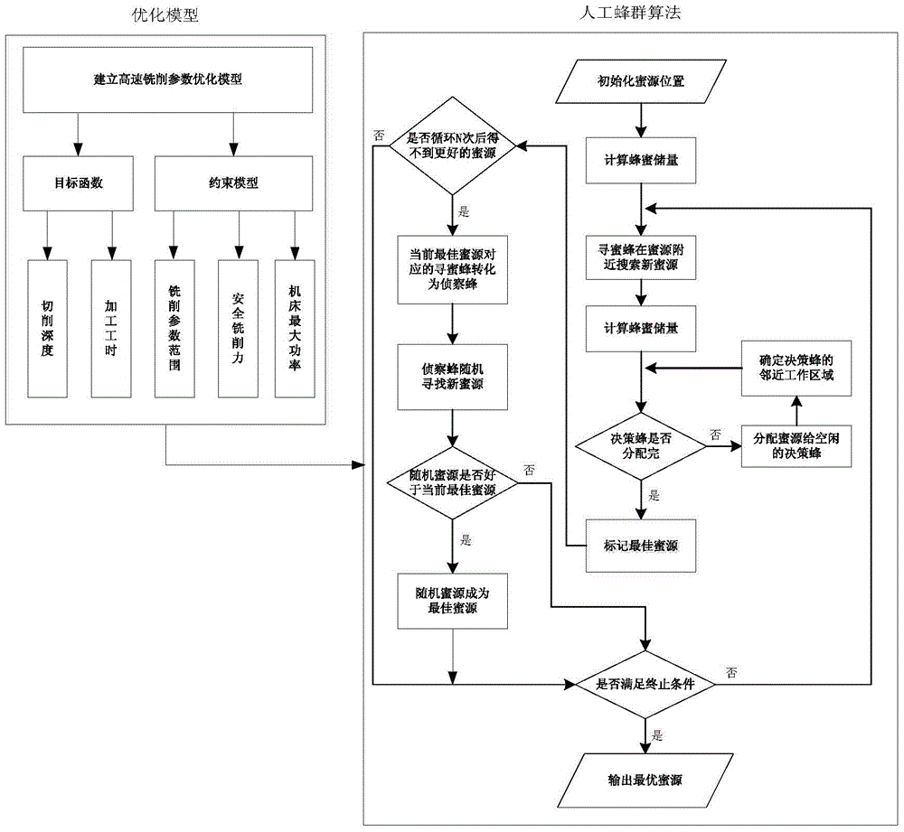 A Method for Optimizing Milling Process Parameters