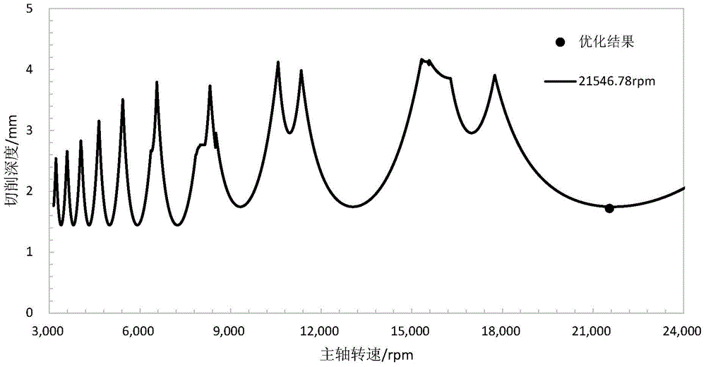 A Method for Optimizing Milling Process Parameters