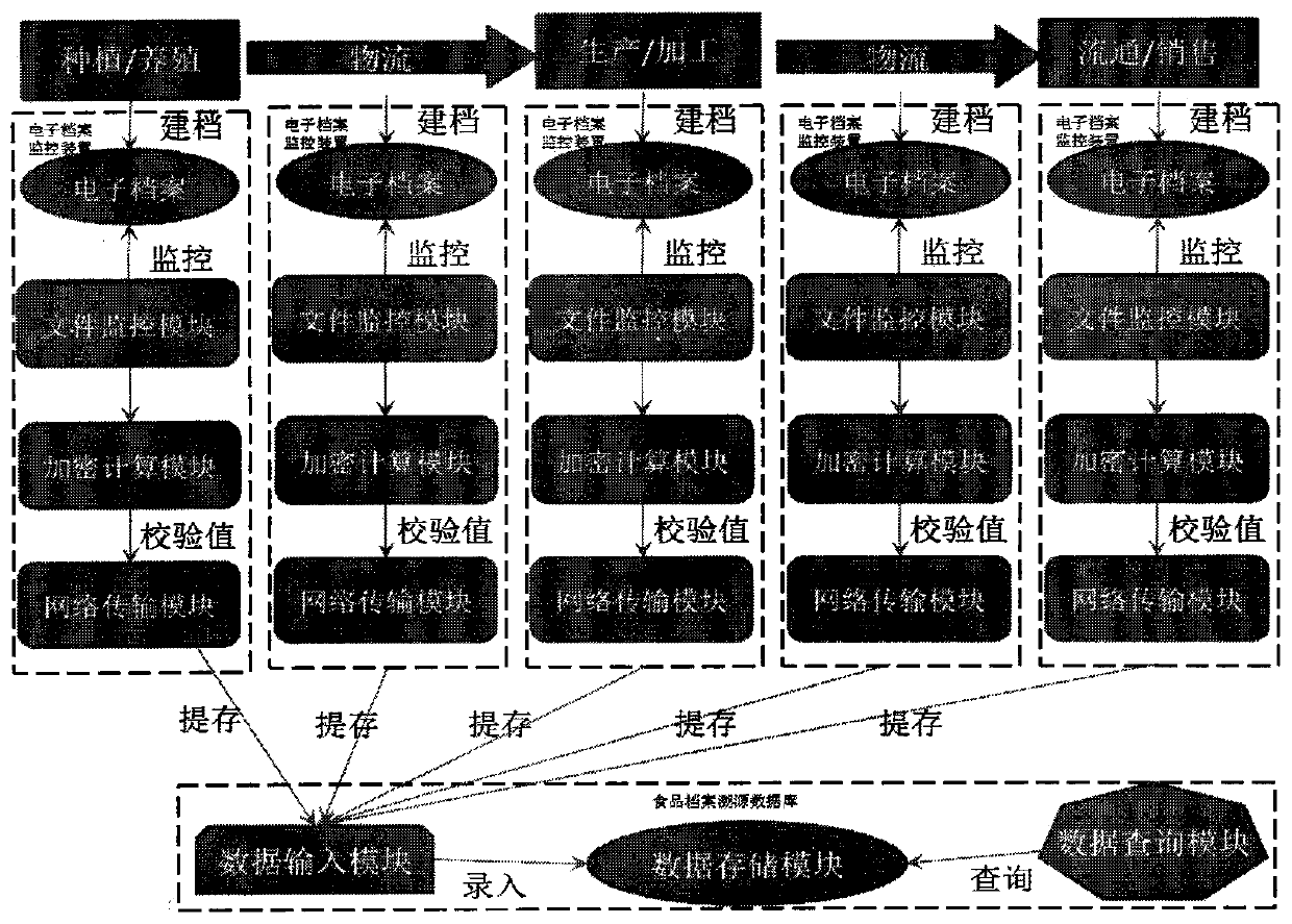 A tamper-proof file food safety traceability system