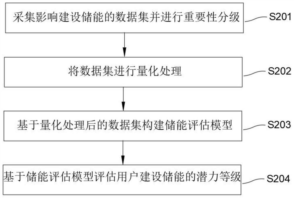 Distributed energy storage user mining method and device, computer equipment and storage medium