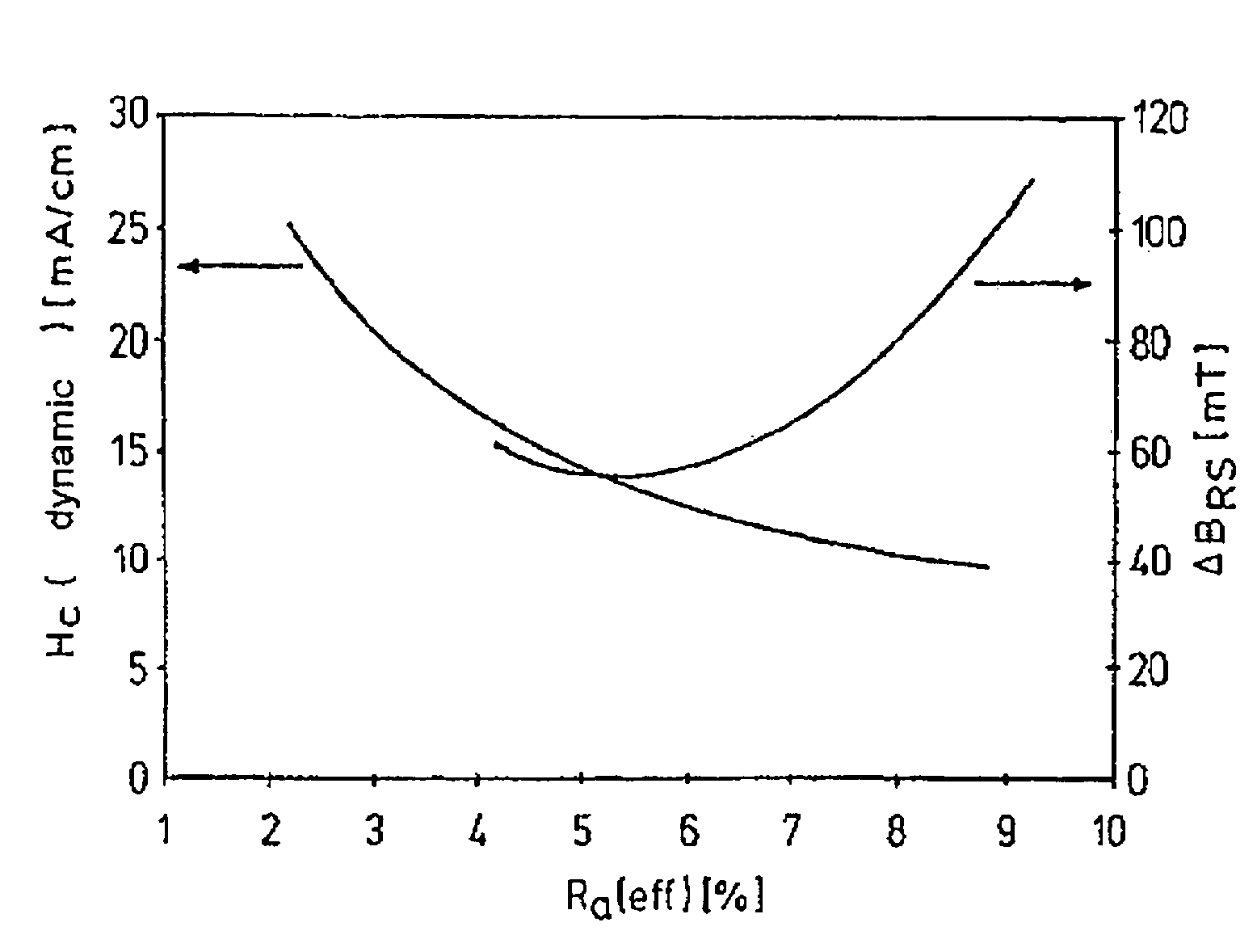 Magnetic amplifier choke (magamp choke) with a magnetic core, use of magnetic amplifiers and method for producing softmagnetic cores for magnetic amplifiers