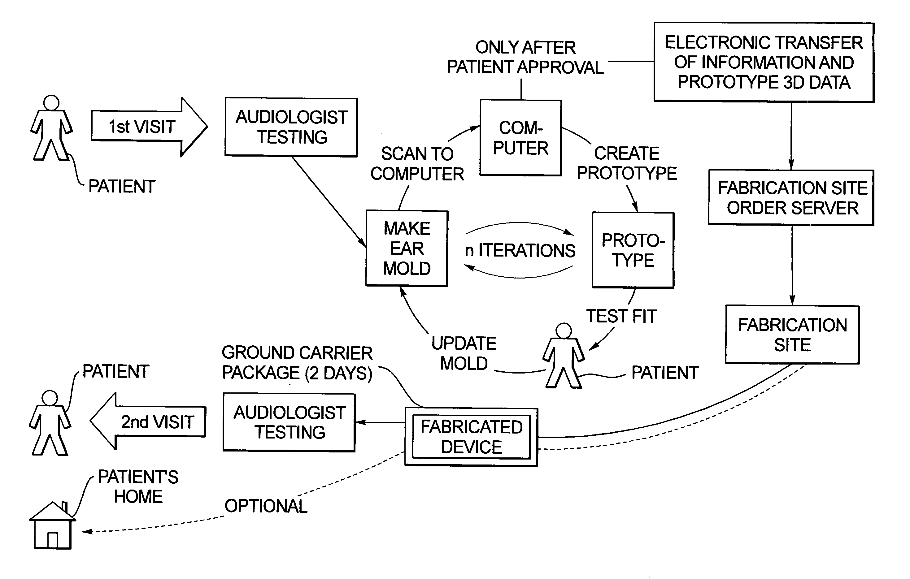 Method for fabricating a hearing aid shell and mold incorporating test fitting by the user