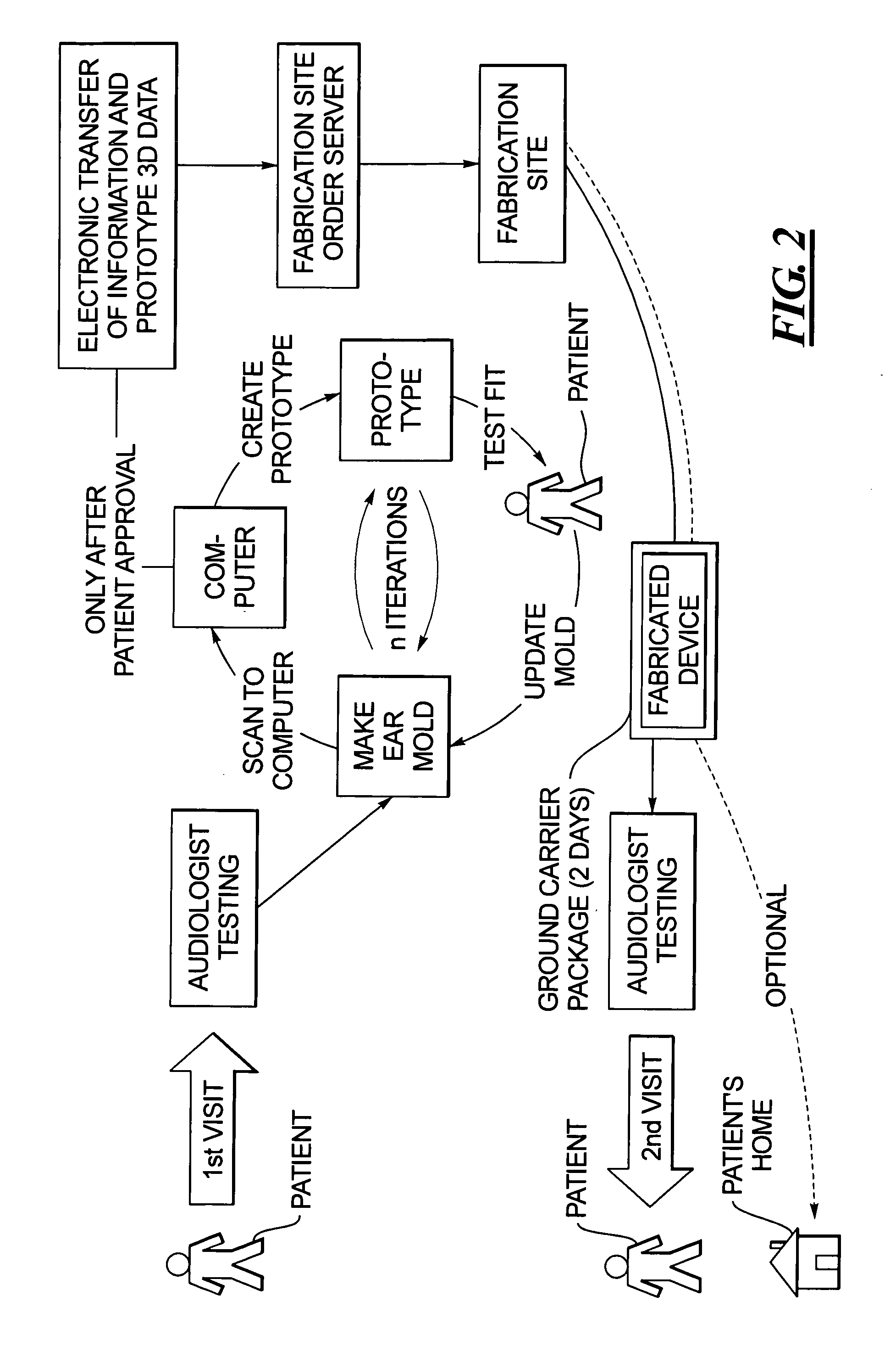 Method for fabricating a hearing aid shell and mold incorporating test fitting by the user