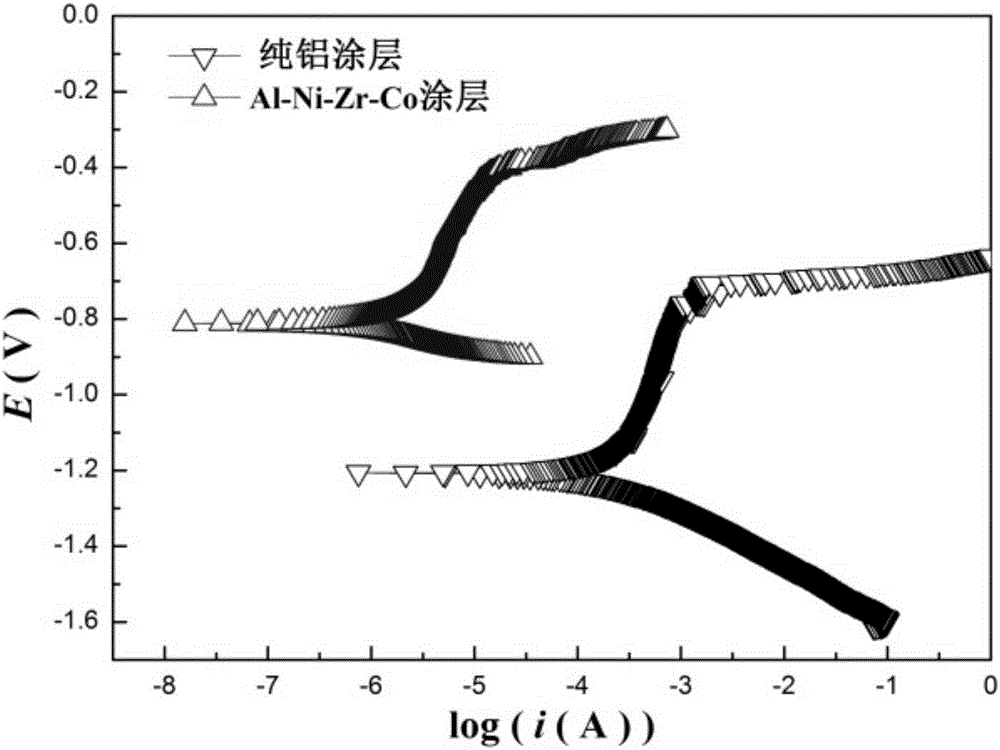 Cored wire for preparing Al-Ni-Zr-Cr amorphous coating by utilizing high velocity arc spraying technology