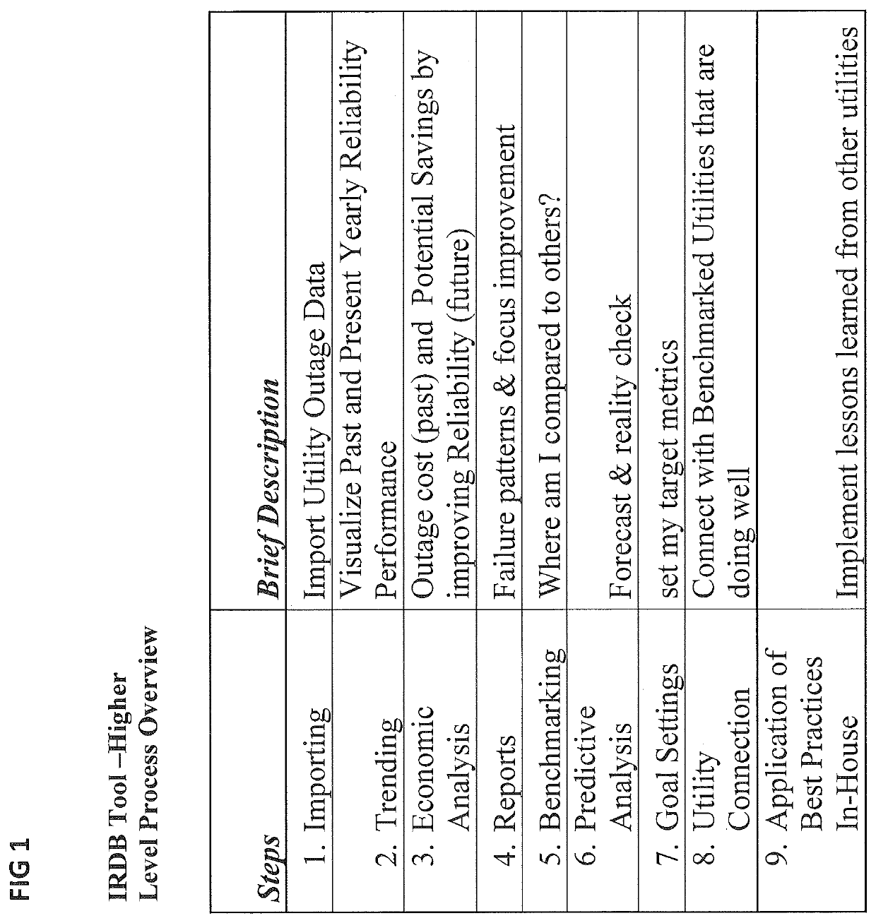 Real-time outage analytics and reliability benchmarking system