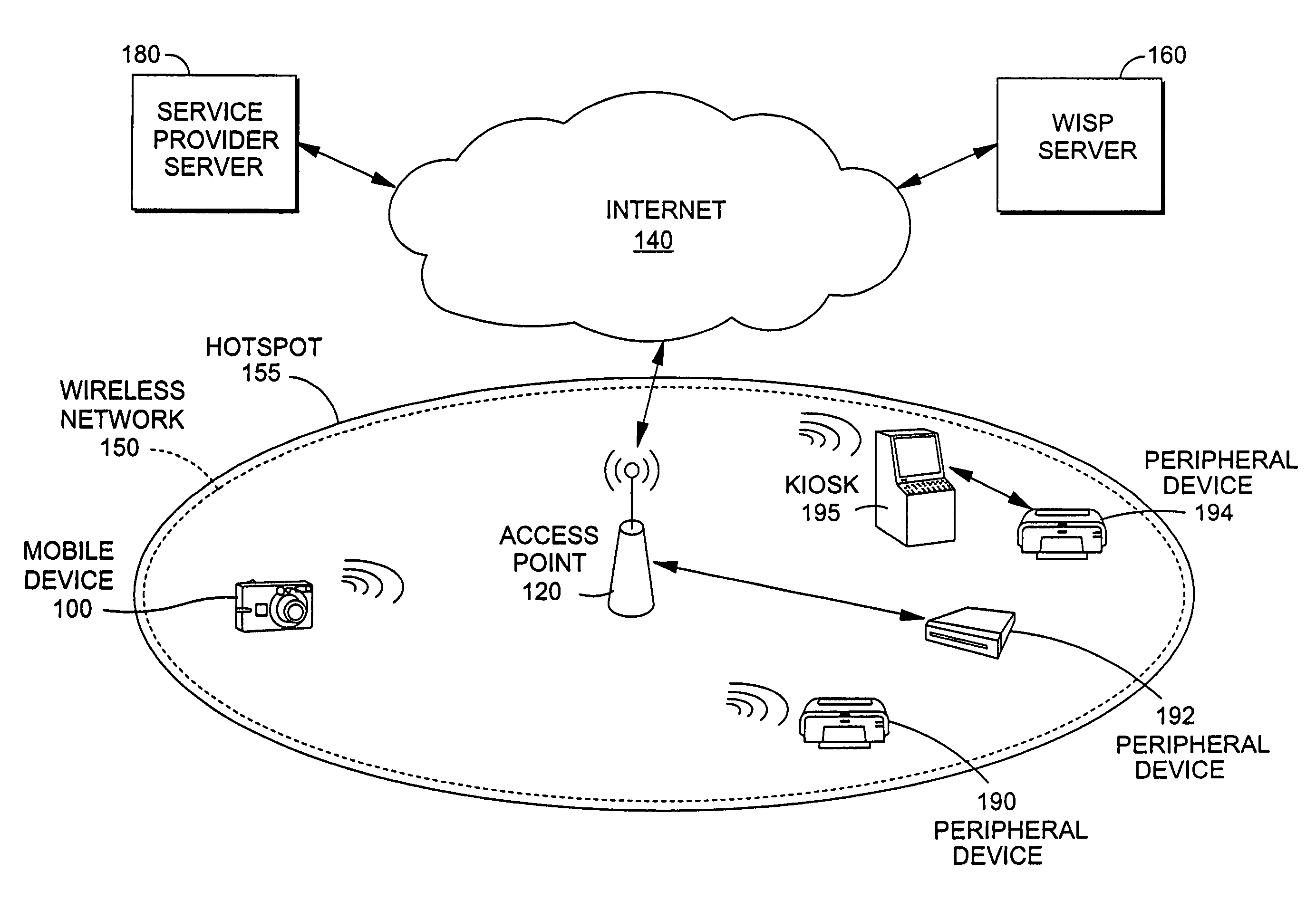 Automated wireless access to peripheral devices