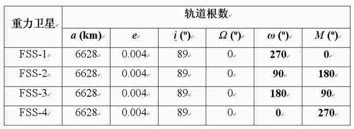 Gravity satellite formation orbital stability optimization design and earth gravity field precision inversion method